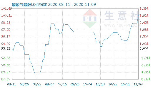 11月9日醋酸與醋酐比價指數圖