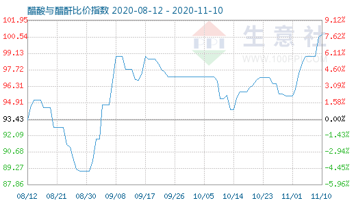 11月10日醋酸與醋酐比價指數圖