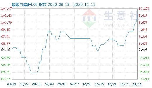 11月11日醋酸與醋酐比價指數圖