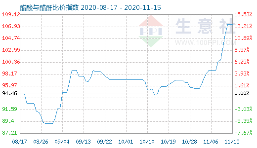 11月15日醋酸與醋酐比價指數圖
