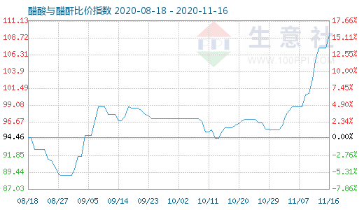11月16日醋酸與醋酐比價指數圖