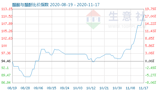 11月17日醋酸與醋酐比價指數圖
