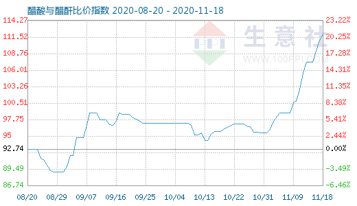 11月18日醋酸與醋酐比價指數圖