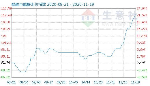 11月19日醋酸與醋酐比價指數(shù)圖