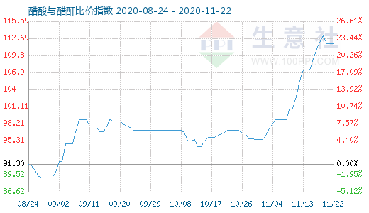 11月22日醋酸與醋酐比價指數圖