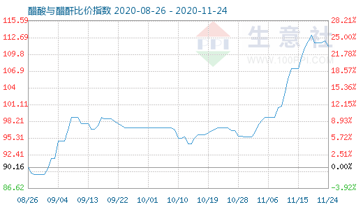 11月24日醋酸與醋酐比價指數圖