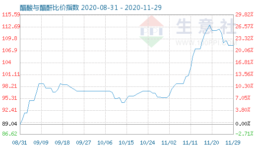 11月29日醋酸與醋酐比價指數圖