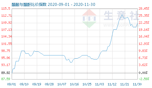 11月30日醋酸與醋酐比價指數圖