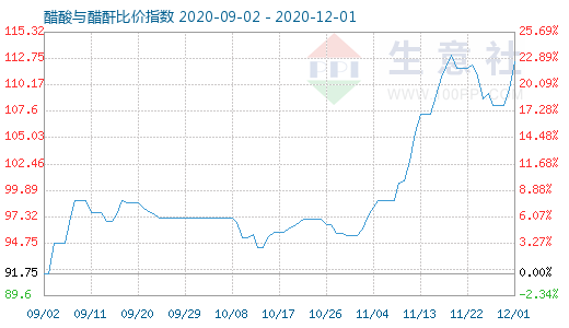 12月1日醋酸與醋酐比價指數圖