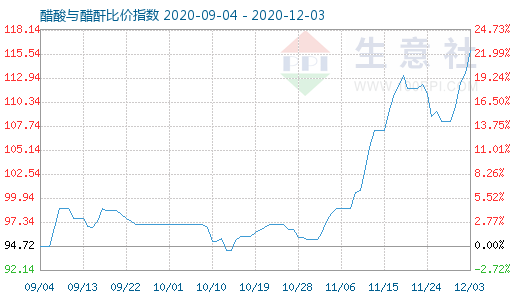 12月3日醋酸與醋酐比價(jià)指數(shù)圖