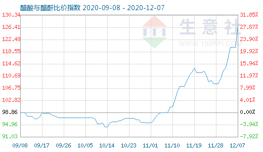 12月7日醋酸與醋酐比價指數圖