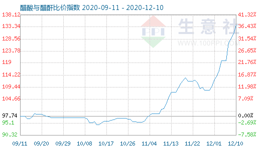 12月10日醋酸與醋酐比價指數圖