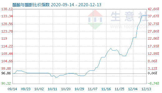 12月13日醋酸與醋酐比價指數(shù)圖
