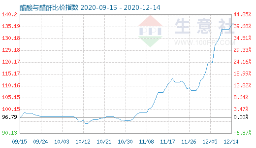 12月14日醋酸與醋酐比價(jià)指數(shù)圖