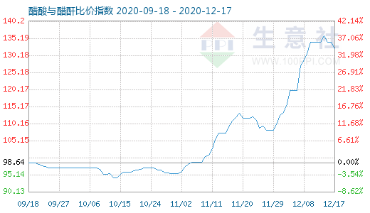12月17日醋酸與醋酐比價指數圖