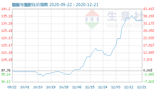 12月21日醋酸與醋酐比價指數(shù)圖