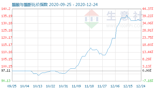 12月24日醋酸與醋酐比價指數圖