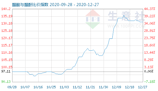 12月27日醋酸與醋酐比價指數圖