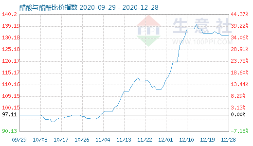 12月28日醋酸與醋酐比價指數(shù)圖