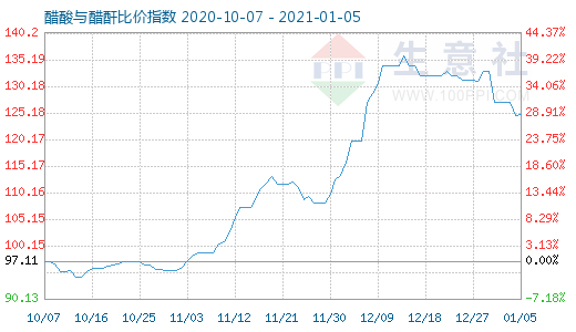 1月5日醋酸與醋酐比價指數圖