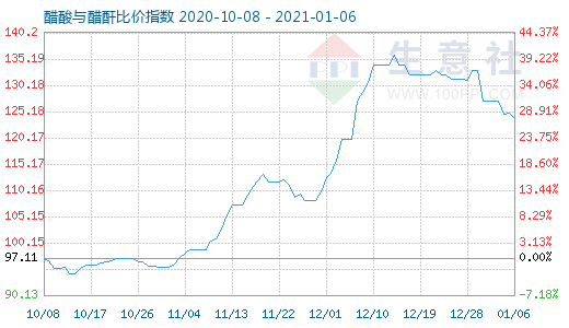 1月6日醋酸與醋酐比價指數圖