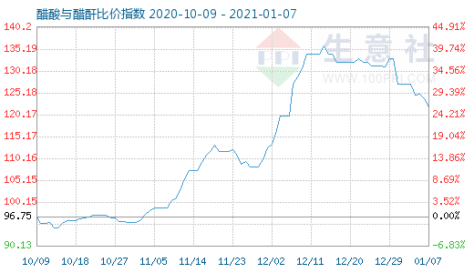 1月7日醋酸與醋酐比價指數圖