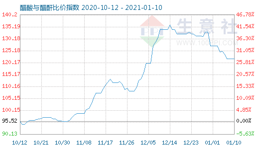 1月10日醋酸與醋酐比價(jià)指數(shù)圖