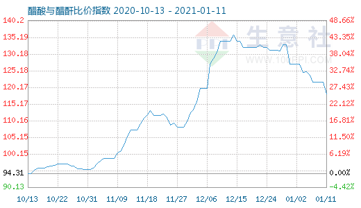 1月11日醋酸與醋酐比價指數圖