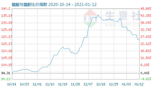1月12日醋酸與醋酐比價指數圖