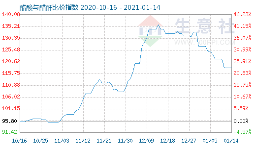 1月14日醋酸與醋酐比價指數圖
