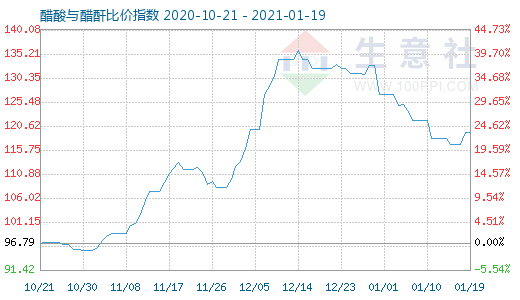 1月19日醋酸與醋酐比價(jià)指數(shù)圖
