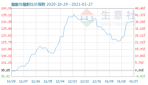 1月27日醋酸與醋酐比價指數(shù)圖
