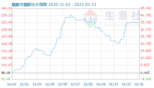 1月31日醋酸與醋酐比價指數圖