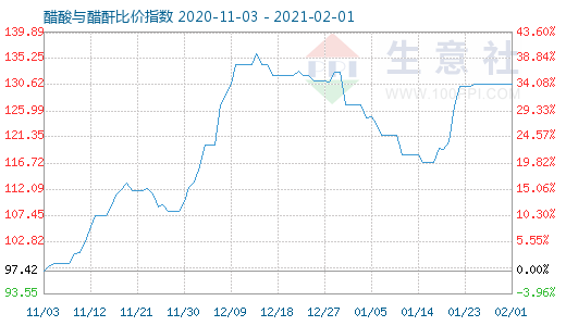 2月1日醋酸與醋酐比價指數(shù)圖
