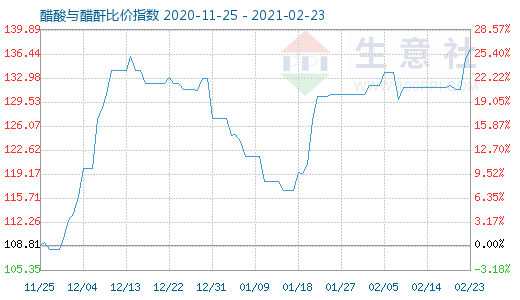 2月23日醋酸與醋酐比價指數(shù)圖