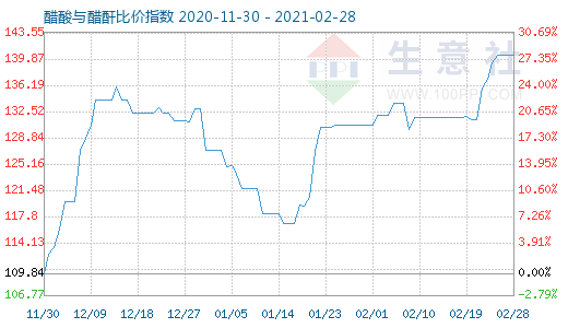 2月28日醋酸與醋酐比價指數圖