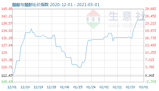 3月1日醋酸與醋酐比價指數圖