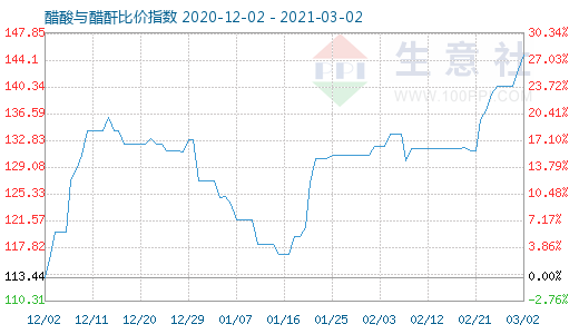 3月2日醋酸與醋酐比價指數圖