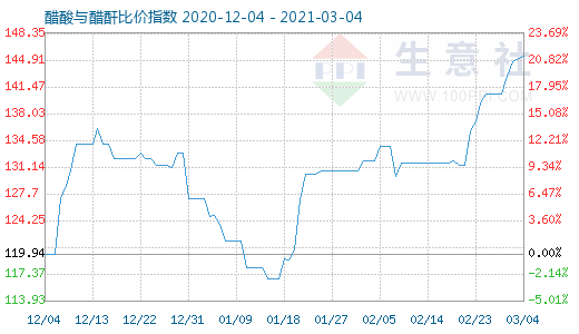 3月4日醋酸與醋酐比價指數圖