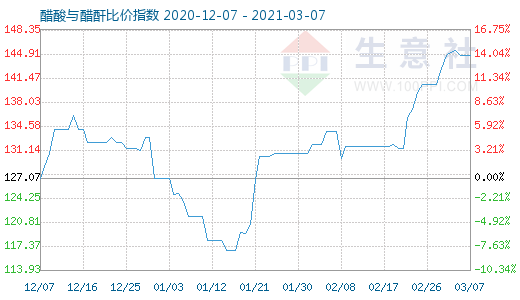 3月7日醋酸與醋酐比價指數圖