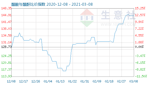 3月8日醋酸與醋酐比價指數(shù)圖
