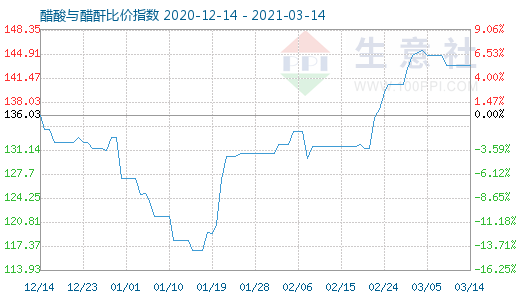 3月14日醋酸與醋酐比價指數(shù)圖