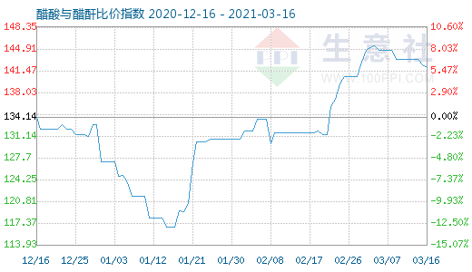 3月16日醋酸與醋酐比價指數圖