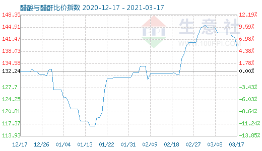 3月17日醋酸與醋酐比價指數圖
