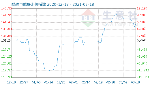 3月18日醋酸與醋酐比價指數(shù)圖