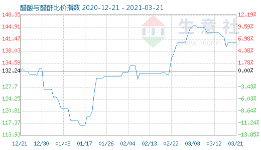 3月21日醋酸與醋酐比價指數圖