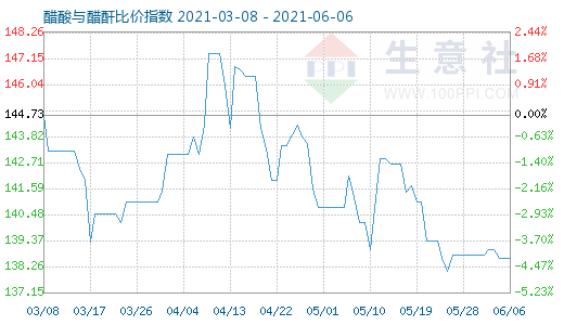 6月6日醋酸與醋酐比價指數(shù)圖