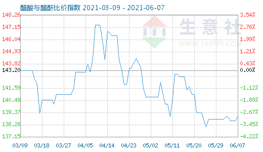 6月7日醋酸與醋酐比價指數圖
