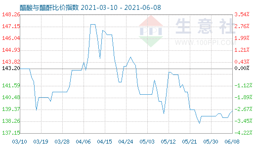 6月8日醋酸與醋酐比價(jià)指數(shù)圖
