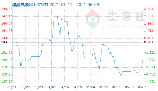 6月9日醋酸與醋酐比價指數圖